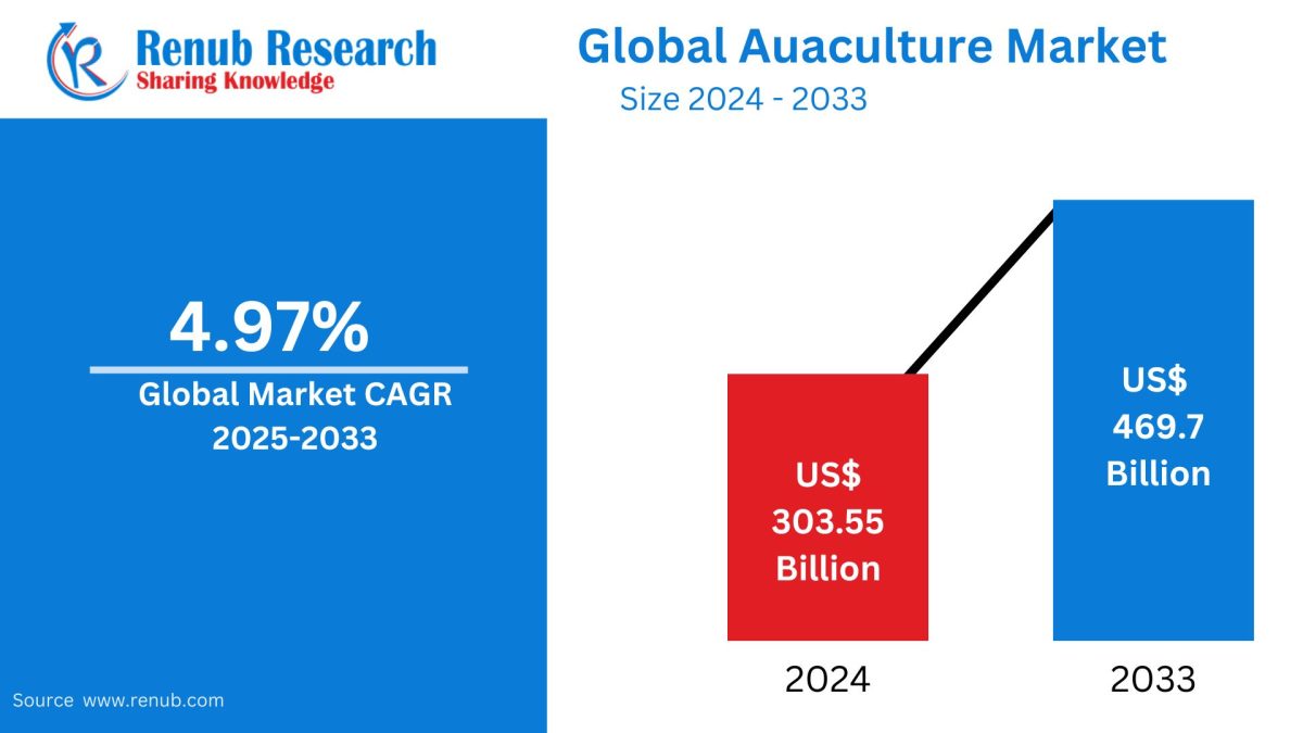 Global Aquaculture Market: Industry Trends & Forecast 2025–2033