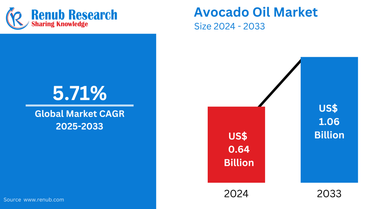 Avocado Oil Market: Companies, Innovations & Growth Outlook 2025-33 Avocado Oil Market: Companies, Innovations & Growth Outlook 2025-33