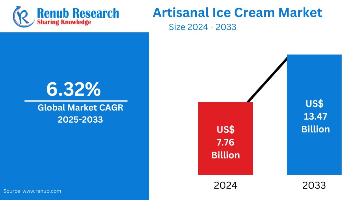 Global Artisanal Ice Cream Market Trends, Growth Forecast 2025–2033