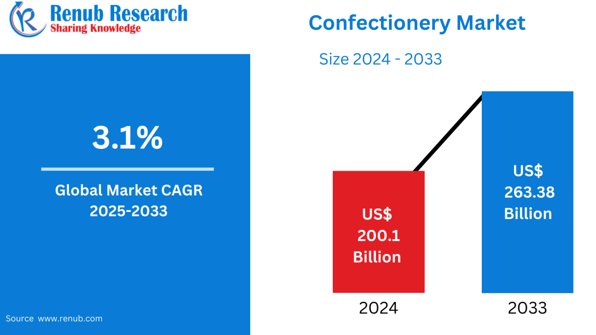 Global Confectionery Market Growth Outlook at 3.1% CAGR to 2033 Global Confectionery Market Growth Outlook at 3.1% CAGR to 2033