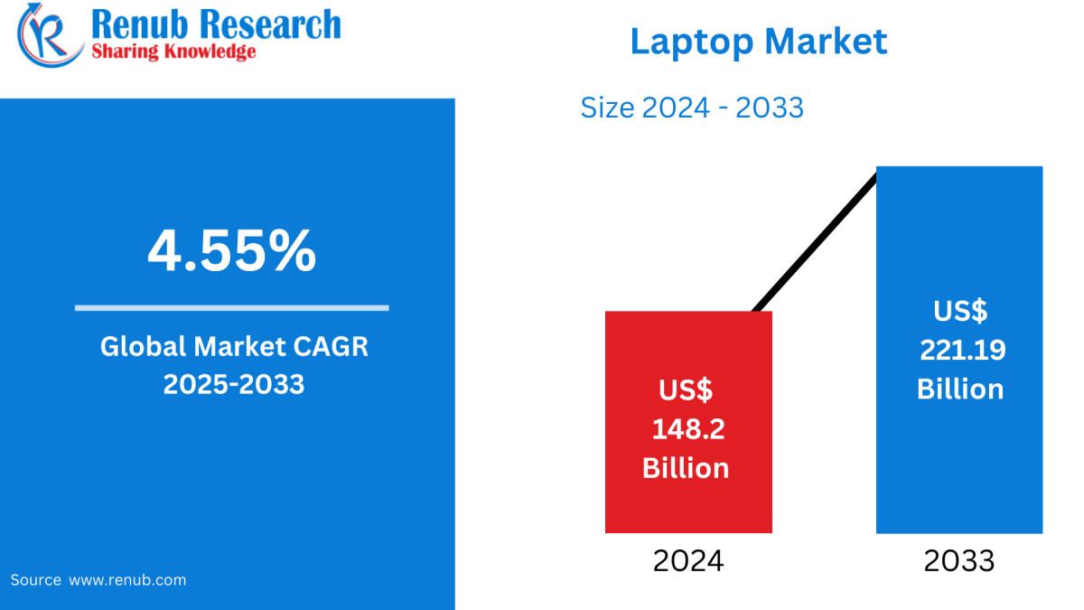 Global Laptop Market Growth Outlook at 4.55% CAGR to 2033