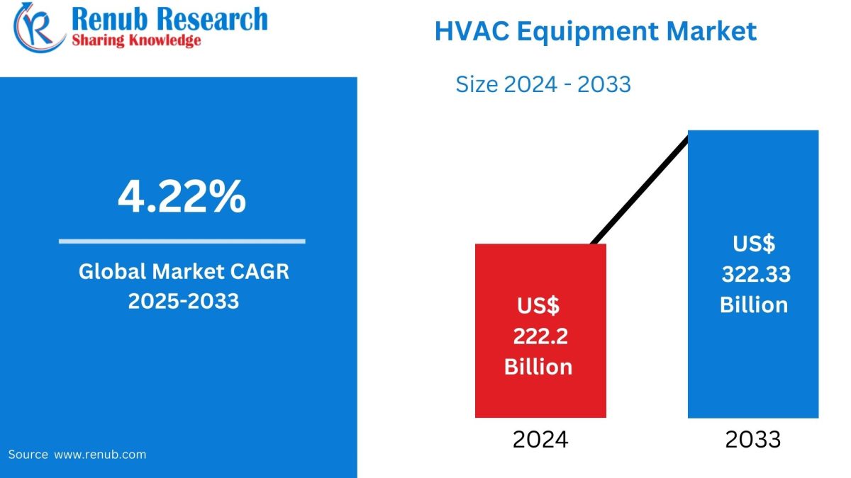 HVAC Equipment Market Growth Outlook at 4.22% CAGR to 2033