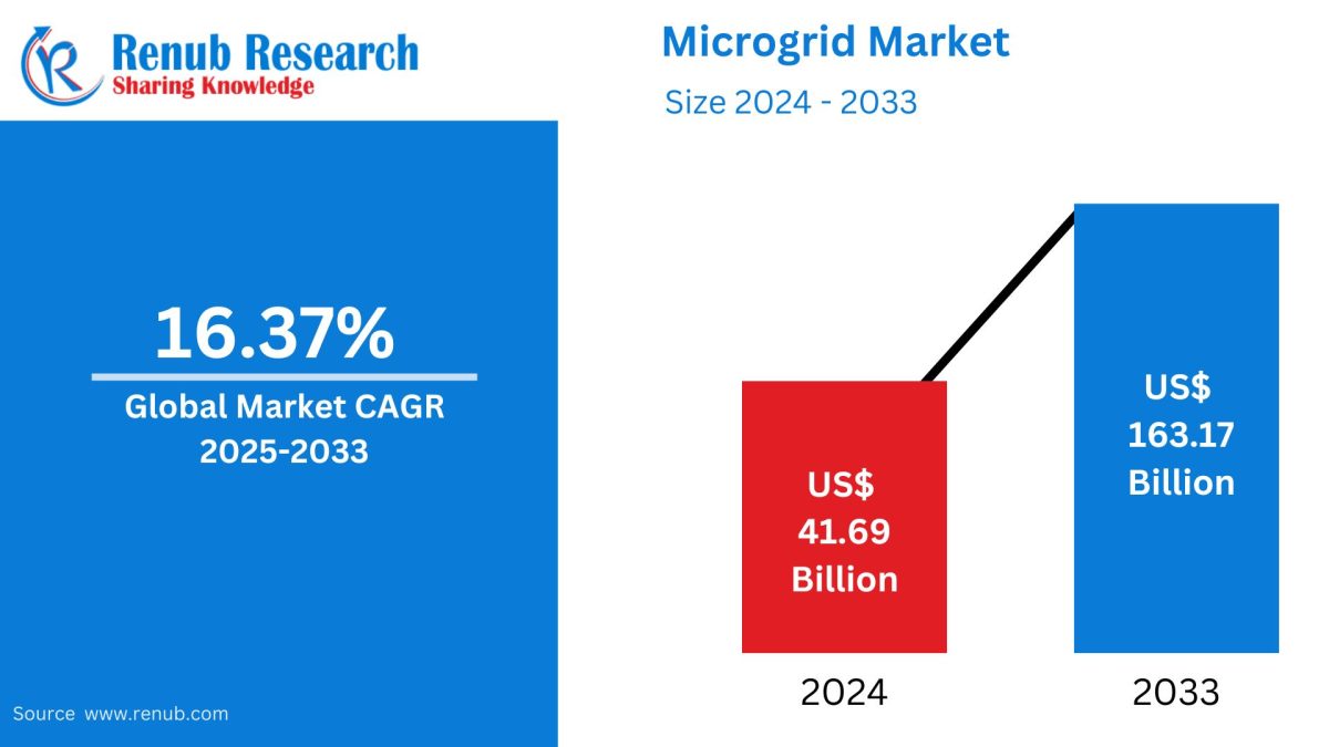 Microgrid Market: Leading Companies, Innovations & Future Growth Outlook