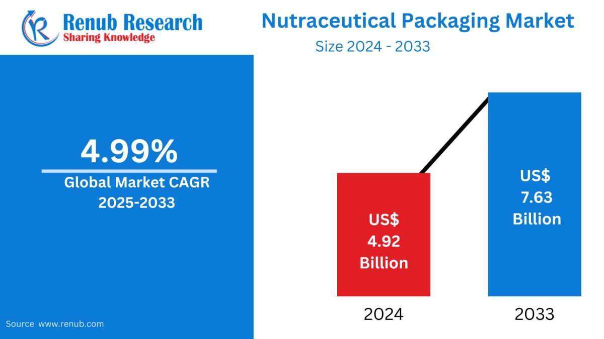 Global Nutraceutical Packaging Market: Industry Trends & Forecast 2025–2033 Global Nutraceutical Packaging Market: Industry Trends & Forecast 2025–2033
