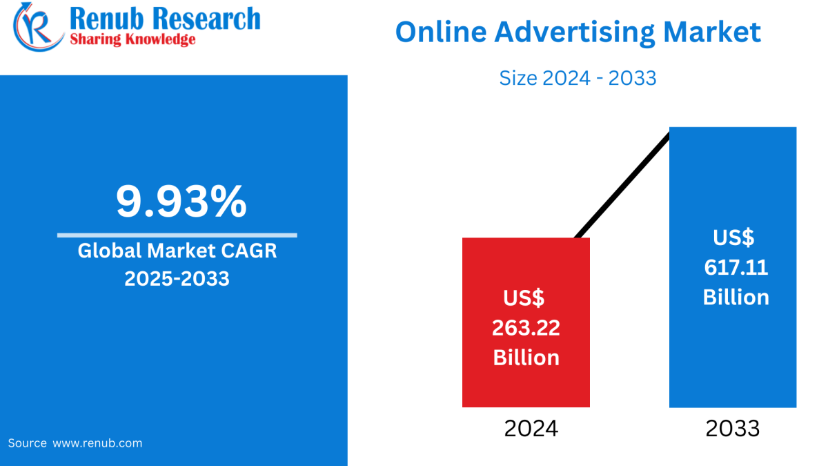 Global Online Advertising Market: Growth Trends, Size & Outlook 2025–2033 Global Online Advertising Market: Growth Trends, Size & Outlook 2025–2033