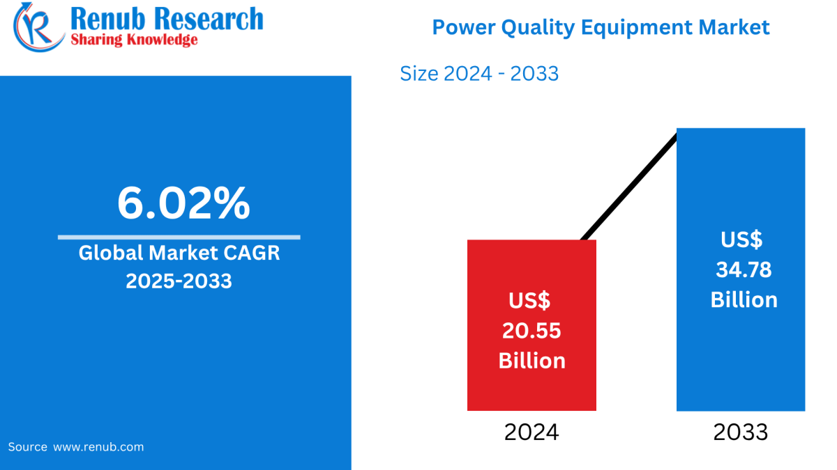Power Quality Equipment Market Growth Outlook at 6.02% CAGR Power Quality Equipment Market Growth Outlook at 6.02% CAGR