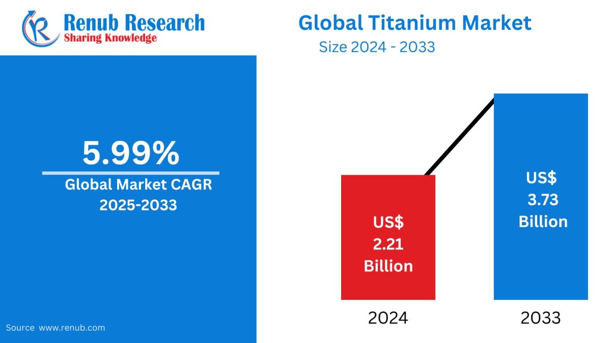 Global Titanium Market Outlook, Key Applications Forecast 2025–2033
