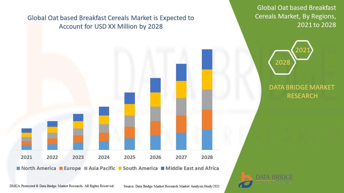 Global Oat based Breakfast Cereals Market Global Oat based Breakfast Cereals Market