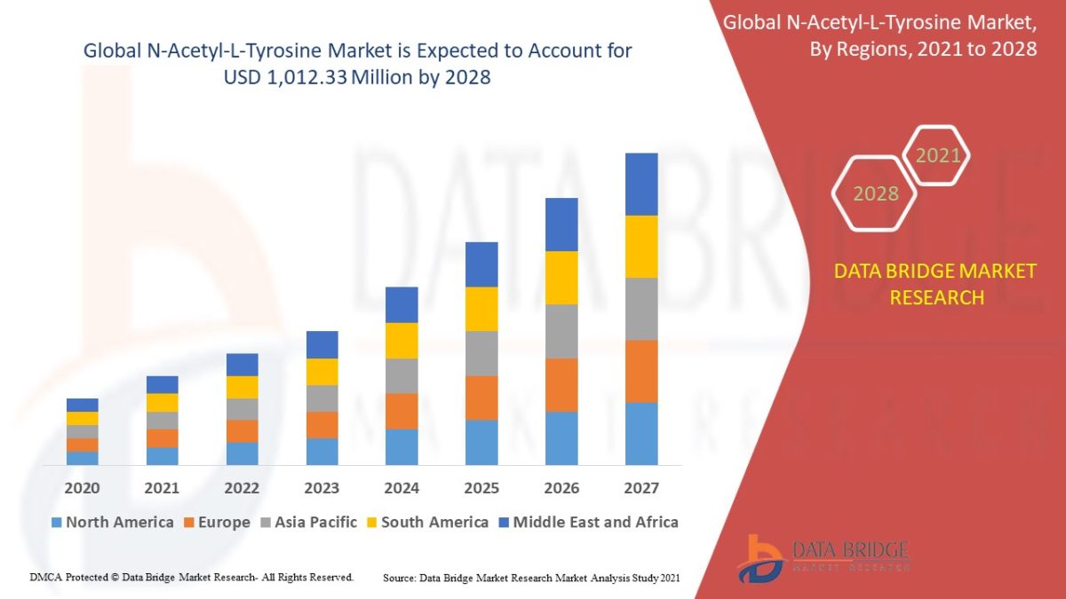 N-Acetyl-L-Tyrosine Market: Size, Share, Segments and Trend Outlook N-Acetyl-L-Tyrosine Market: Size, Share, Segments and Trend Outlook