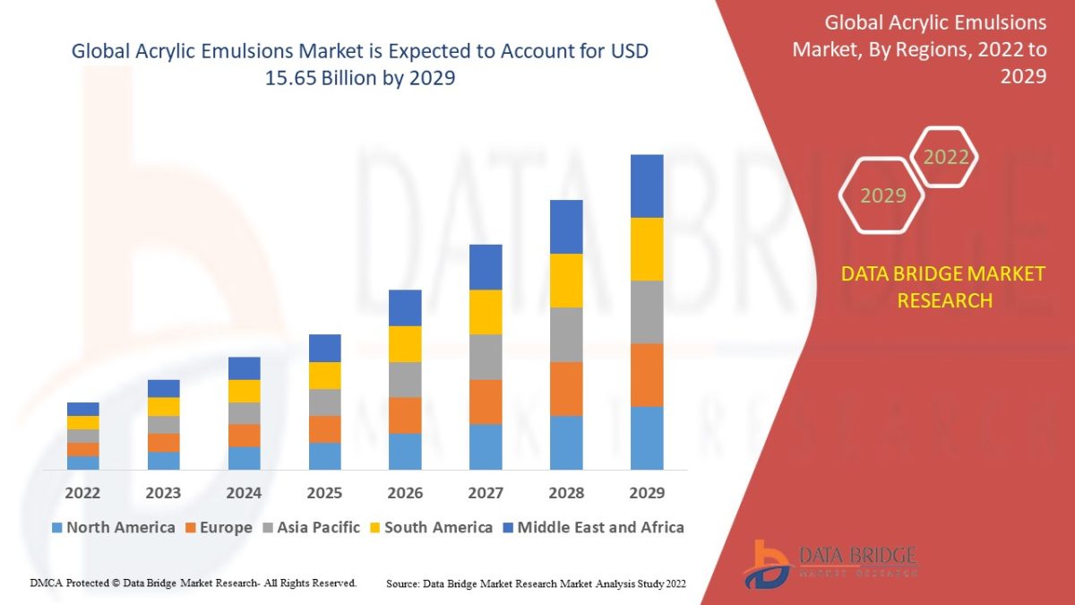 Acrylic Emulsions Market Outlook: Growth, Trends, Size, and Segmentation Insights