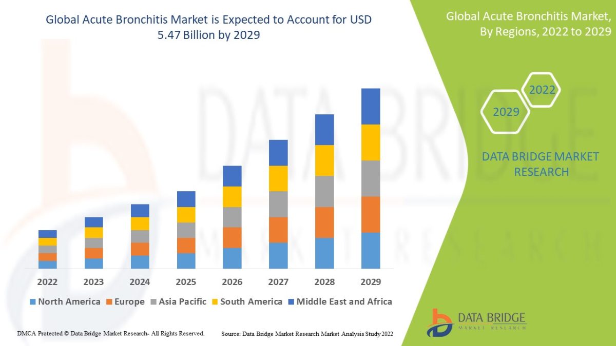 Acute Bronchitis MarketResearch Report: Size, Share, Growth Factors, Trends & Forecast Acute Bronchitis MarketResearch Report: Size, Share, Growth Factors, Trends & Forecast