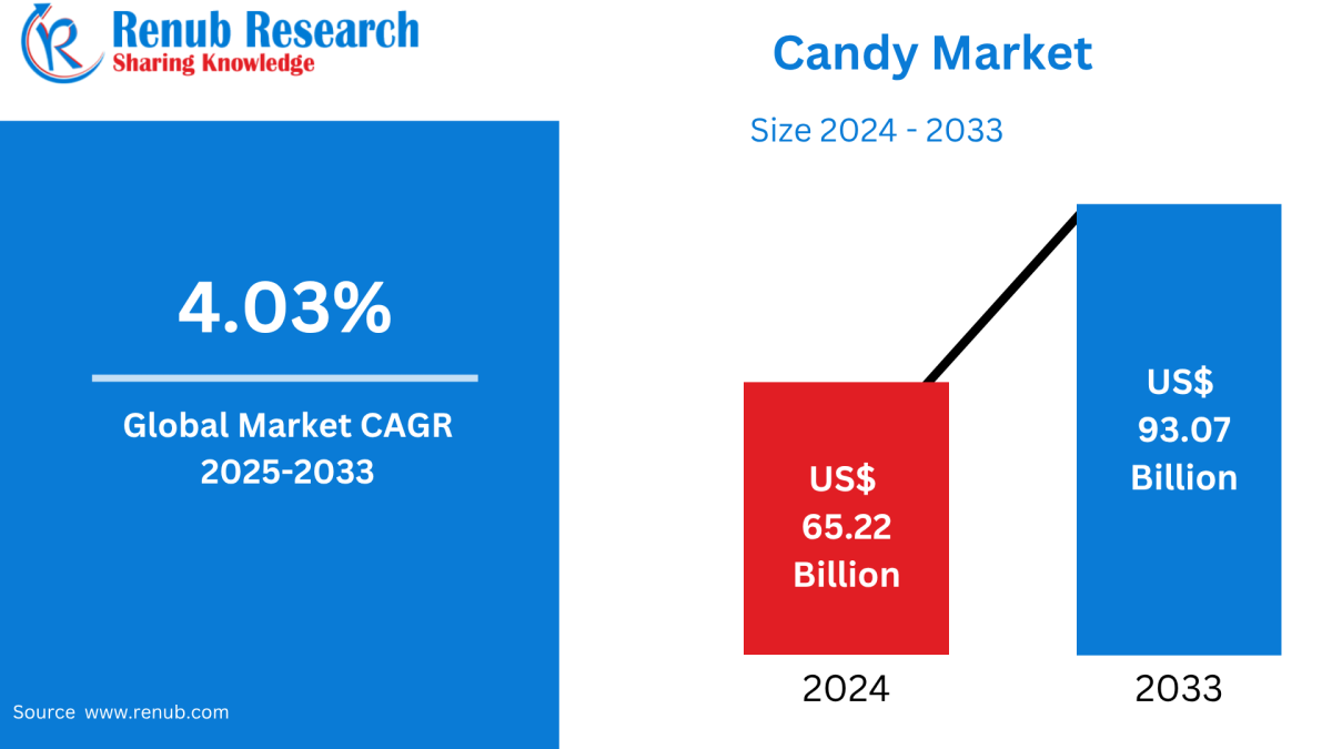 Global Candy Market 2025-2033: Size, Share, Growth Trends & Forecast Report Global Candy Market 2025-2033: Size, Share, Growth Trends & Forecast Report