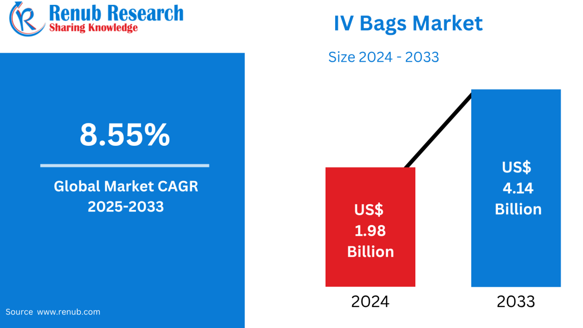Global IV Bags Market 2025-2033: Size, Growth Trends, Companies & Forecast Global IV Bags Market 2025-2033: Size, Growth Trends, Companies & Forecast