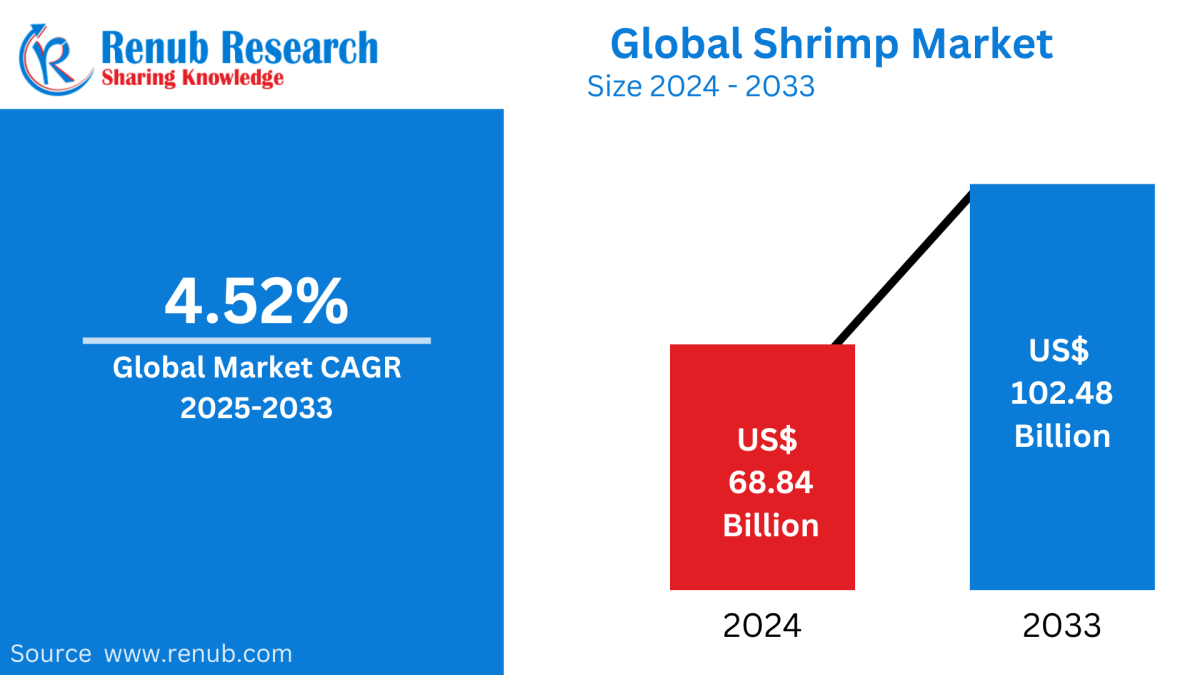 Global Shrimp Market Size, Species Insights and Forecast 2025–2033