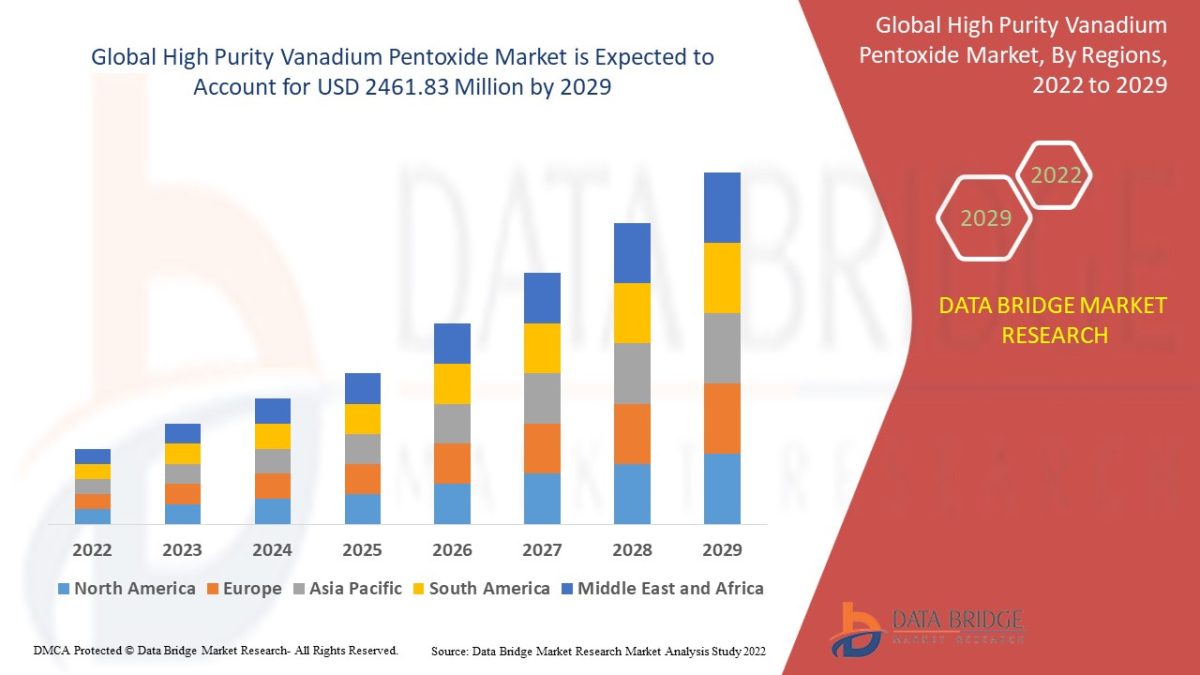 High Purity Vanadium Pentoxide Market Research Report: Size, Share, Growth Factors, Trends & Forecast High Purity Vanadium Pentoxide Market Research Report: Size, Share, Growth Factors, Trends & Forecast