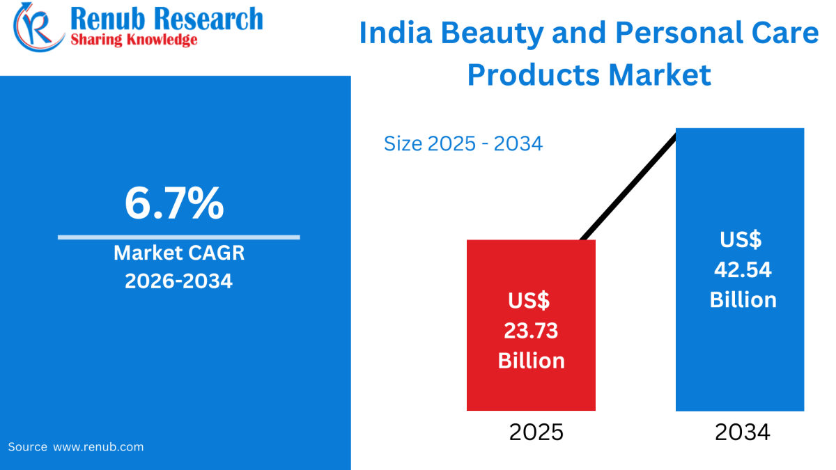 India Beauty & Personal Care Market Analysis by Product & Channel 2026–34 India Beauty & Personal Care Market Analysis by Product & Channel 2026–34
