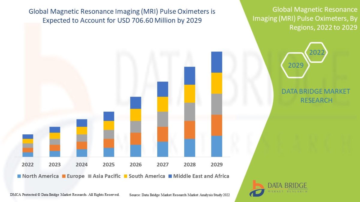 Magnetic Resonance Imaging (MRI) Pulse Oximeters Market Analysis: Size, Share, Segments & Forecast