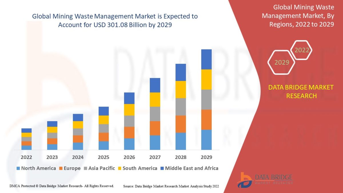 Mining Waste Management Market Trends to Watch: Growth, Share, Segments and Forecast Data