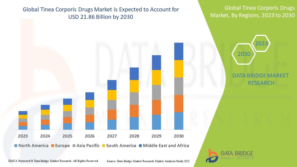 Tinea Corporis Drugs Market Share and Size Report: Emerging Trends and Forecast Analysis Tinea Corporis Drugs Market Share and Size Report: Emerging Trends and Forecast Analysis