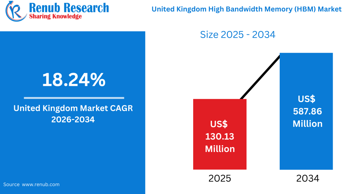 UK High Bandwidth Memory Market by Application & Technology 2026–34 Analysis