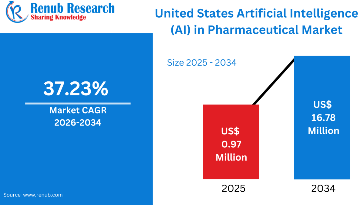 U.S. AI in Pharma Market Analysis by Technology & Application, States 2026–34