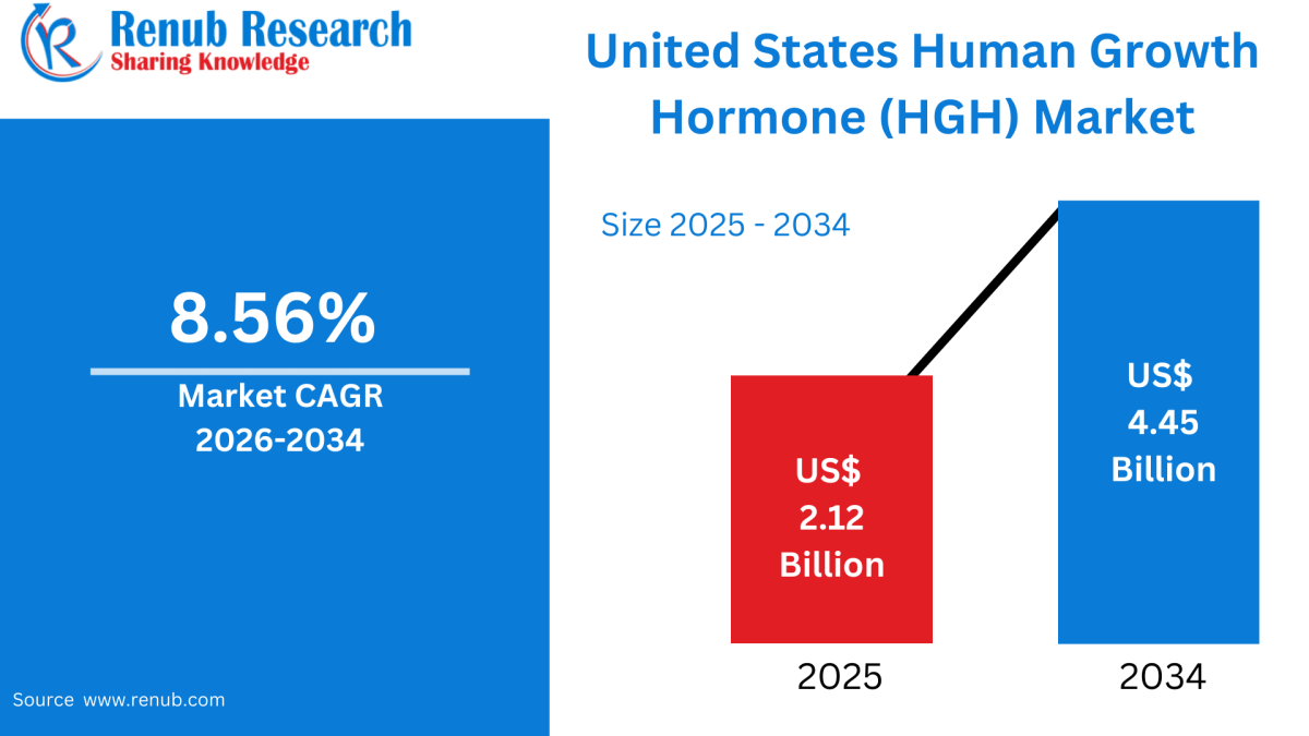 U.S. Human Growth Hormone Market Analysis by Application & Channel 2026–34