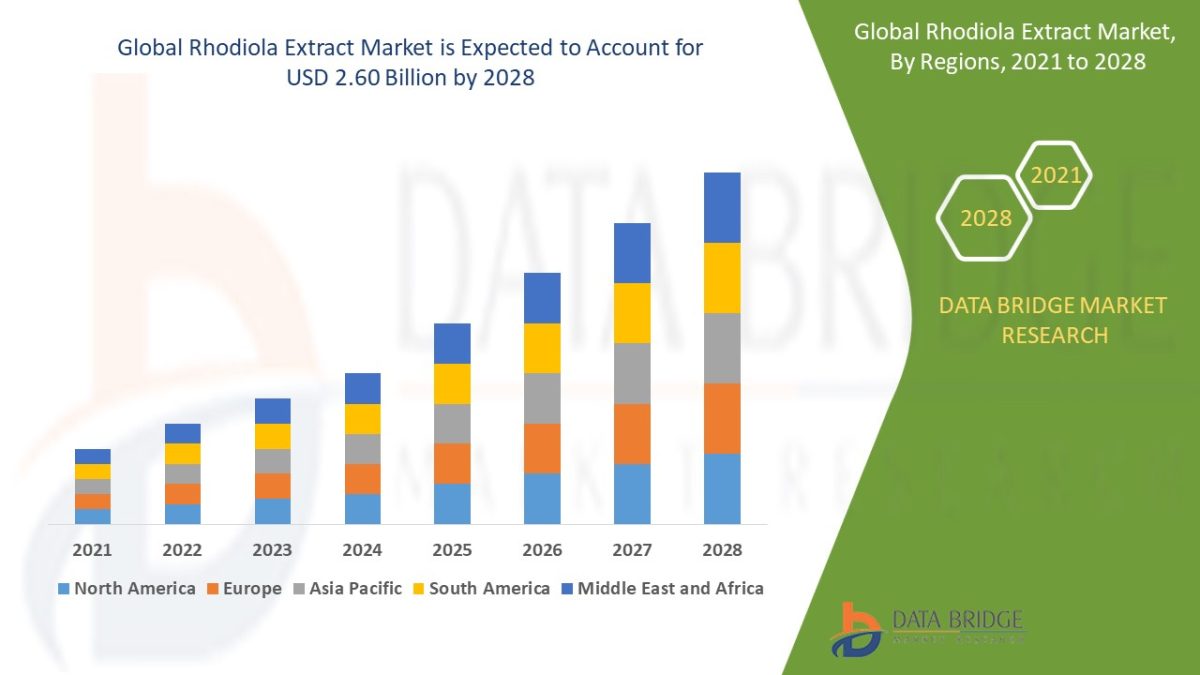 Rhodiola Extract Market Outlook: Growth, Trends, Size, and Segmentation Insights