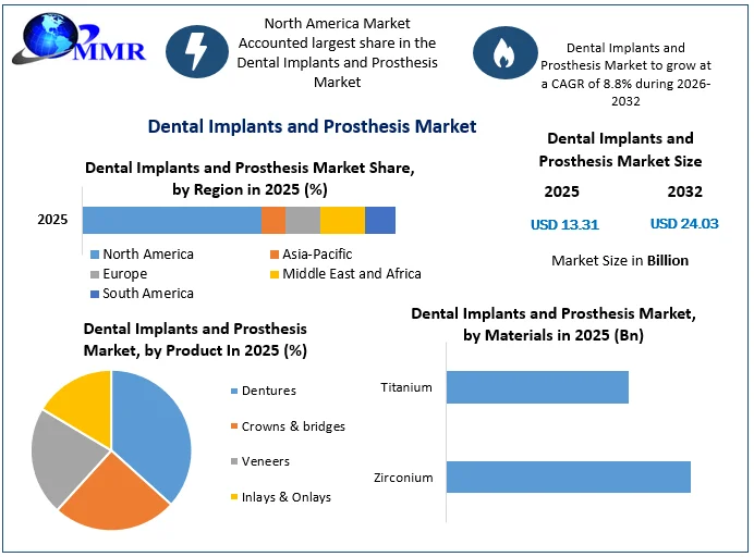Rising Geriatric Population Creates New Opportunities in the Dental Implants and Prosthesis Market