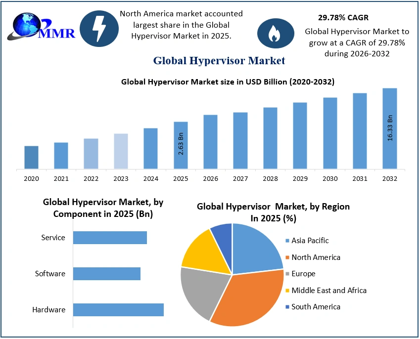 Hypervisor Market Set for Rapid Growth as Virtualization Adoption Accelerates