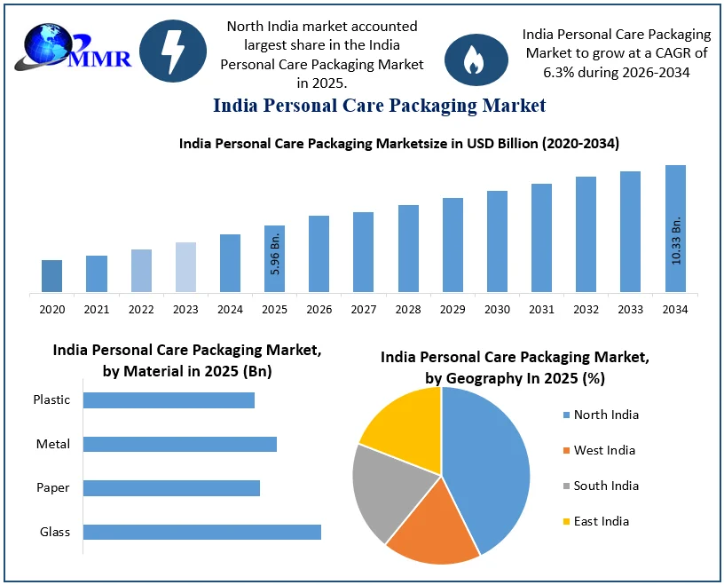 India Personal Care Packaging Market Growth Driven by Sustainability and Beauty Product Demand