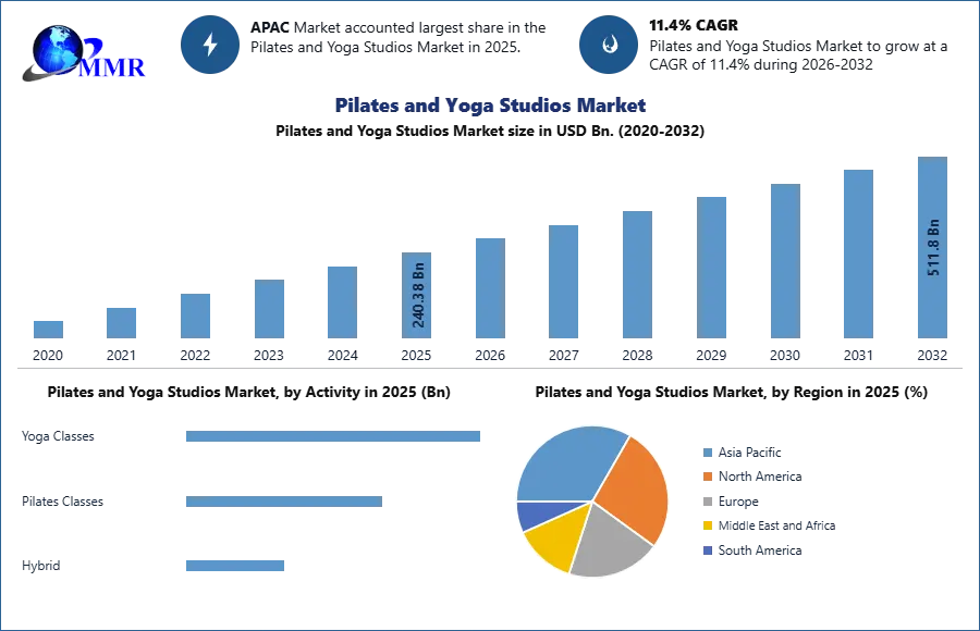 Pilates and Yoga Studios Market Advances Through Technology-Enabled Training