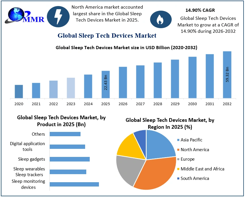Sleep Tech Devices Market Gains Momentum from Personalized Sleep Monitoring Solutions