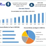 Zirconia-Market-4.webp
