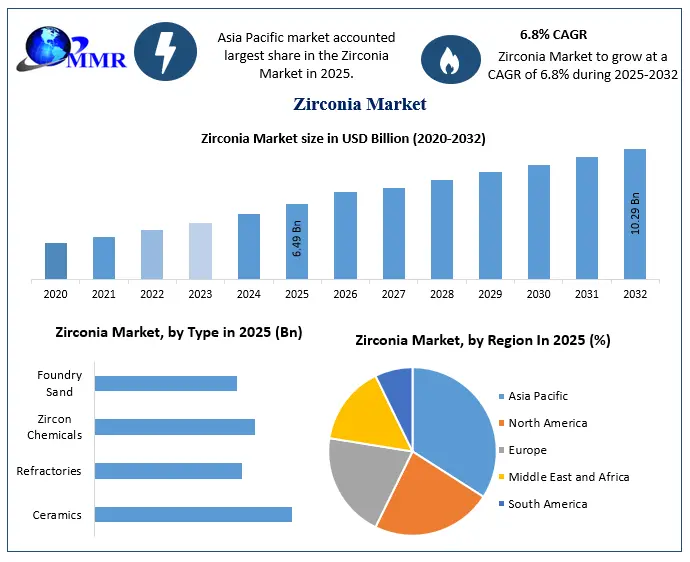 Zirconia Market Outlook Supported by Advanced Ceramic Technologies