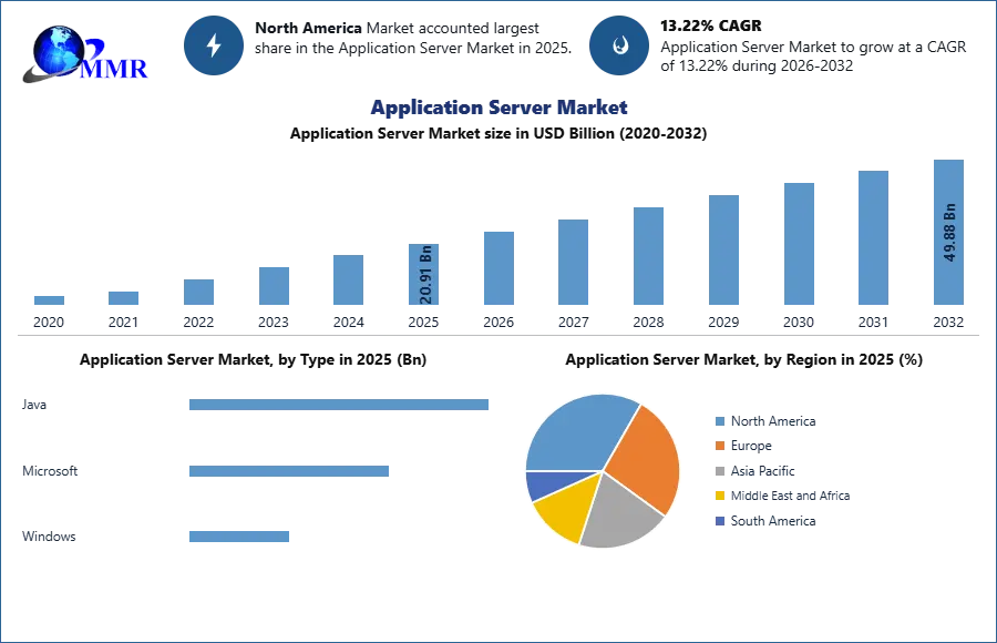 Application Server Market Set for Strong Growth as Enterprises Accelerate Application Modernization