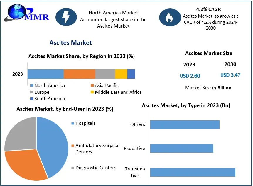Ascites Market to Witness Steady Growth Driven by Rising Liver Disease Prevalence and Advances in Treatment
