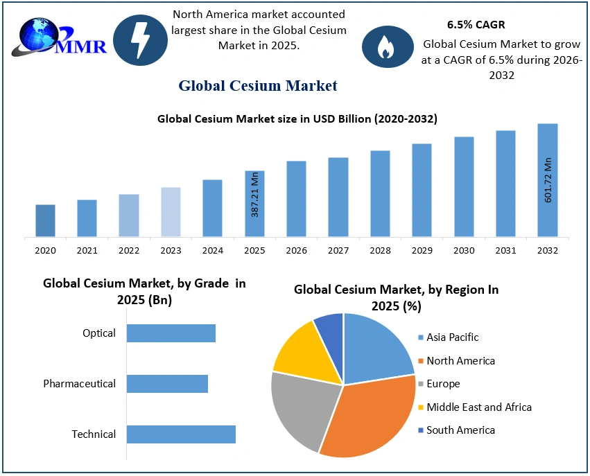 Cesium Market Growth Driven by Critical Mineral Demand and Advanced Technology