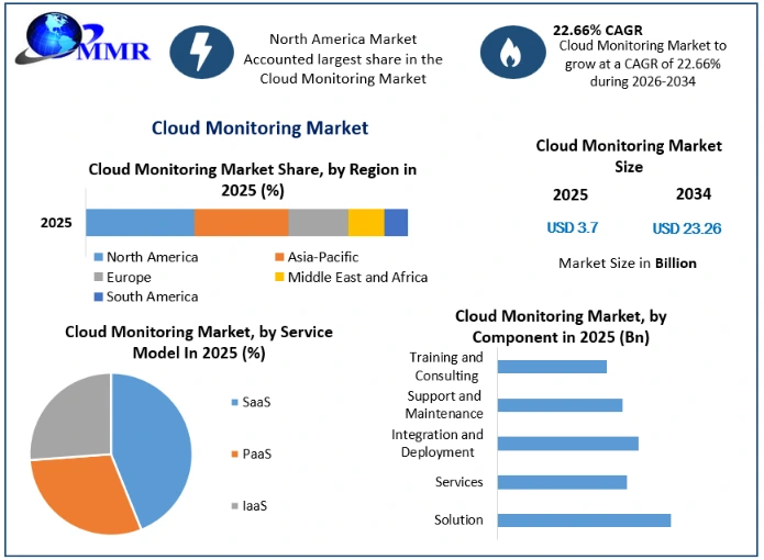 Cloud Monitoring Market to Surge as AI-Powered Observability Transforms Enterprise IT Operations