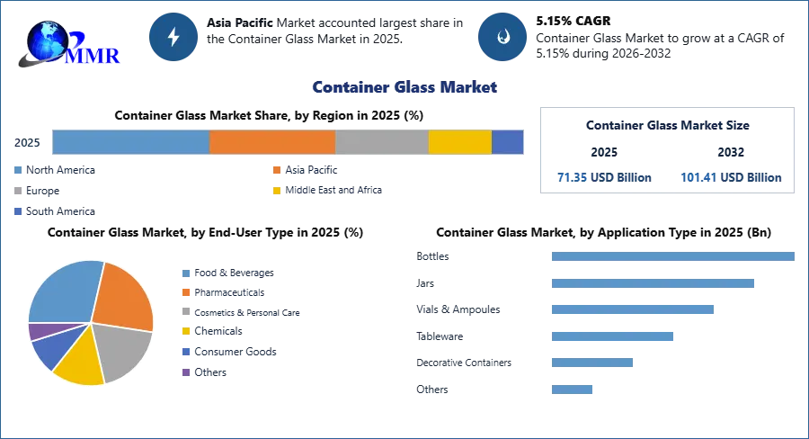 Container Glass Market Forecast 2026–2032: Recyclable Packaging Accelerates Industry Growth