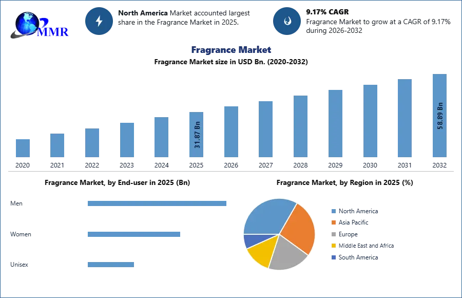 Fragrance Market Set for Growth Driven by Rising Demand for Premium and Niche Perfumes