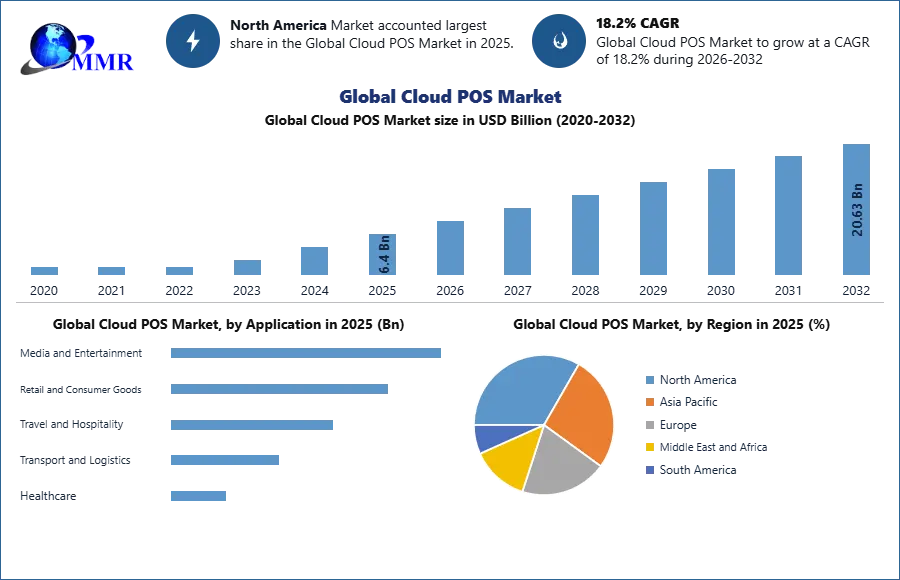 Cloud POS Market Growth Driven by Rising Digital Payments and Retail Automation