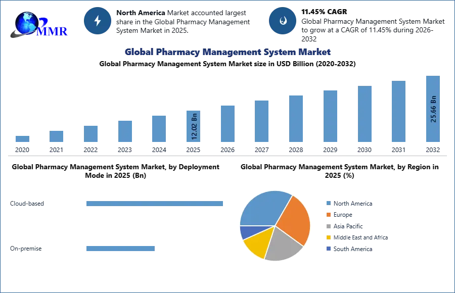 Pharmacy Management System Market Growth Driven by Healthcare Digitalization