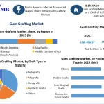 Gum-Grafting-Market-Growth1-2.webp
