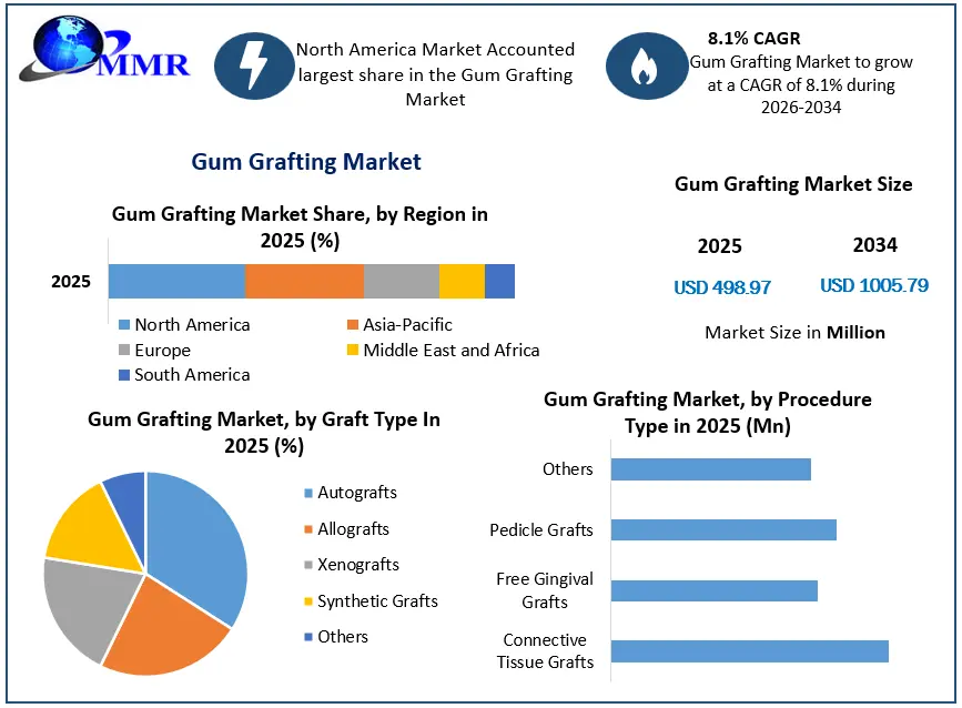Gum Grafting Market Set for Strong Growth as Regenerative Dentistry Advances