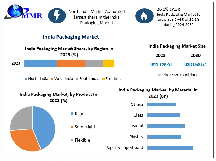 India Packaging Market Trends: Sustainability, Automation and Smart Packaging Reshape the Industry