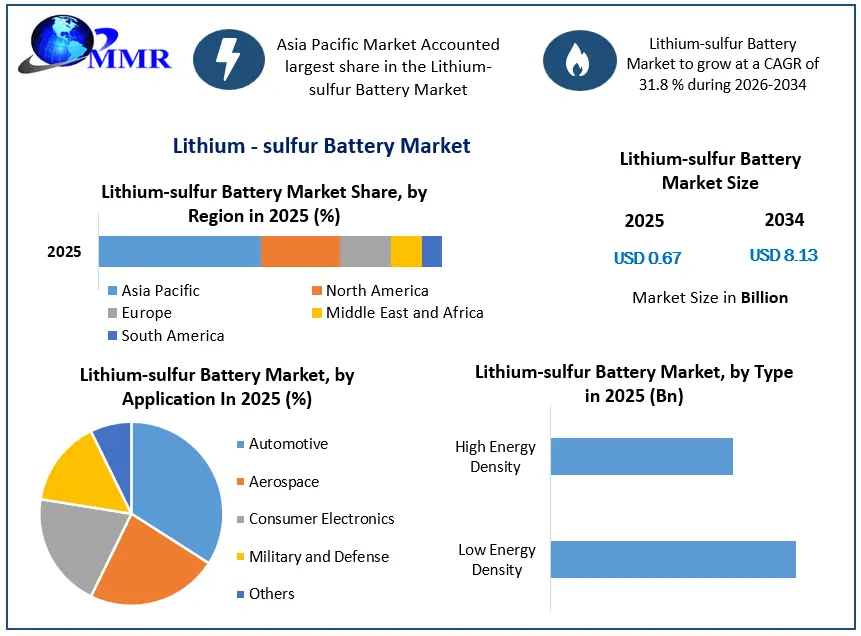 Lithium-Sulfur Battery Market Poised for Explosive Growth Through 2030 Lithium-Sulfur Battery Market Poised for Explosive Growth Through 2030