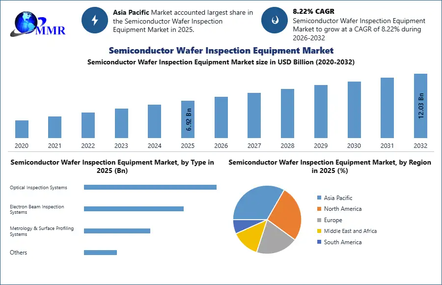 Semiconductor Wafer Inspection Equipment Market Witnesses Rising Investment in Advanced Metrology and Inspection