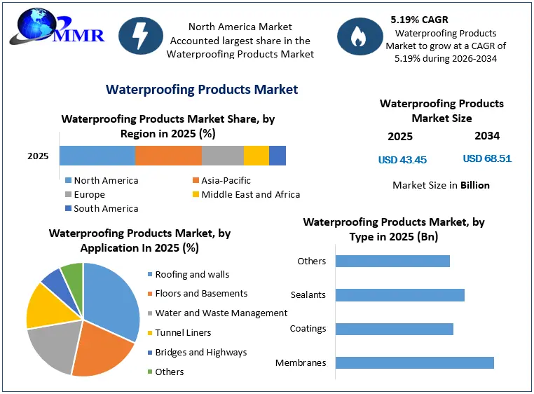 Innovative Membranes and Coatings Create New Opportunities in the Waterproofing Products Market Innovative Membranes and Coatings Create New Opportunities in the Waterproofing Products Market
